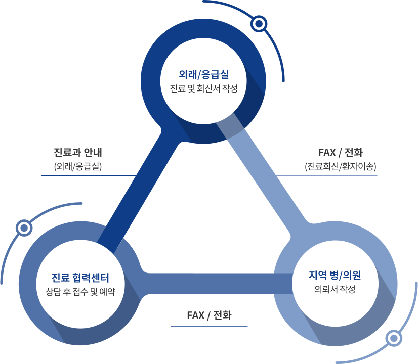 이용절차