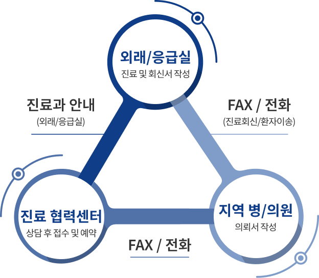 이용절차